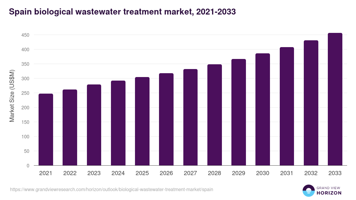 Spain biological wastewater treatment market, 2021-2033 (US$M)