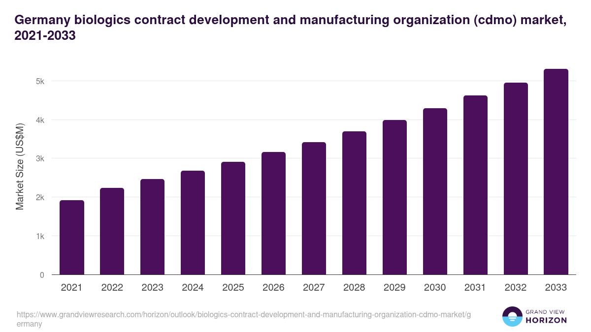 Germany biologics contract development and manufacturing organization (cdmo) market, 2021-2033 (US$M)