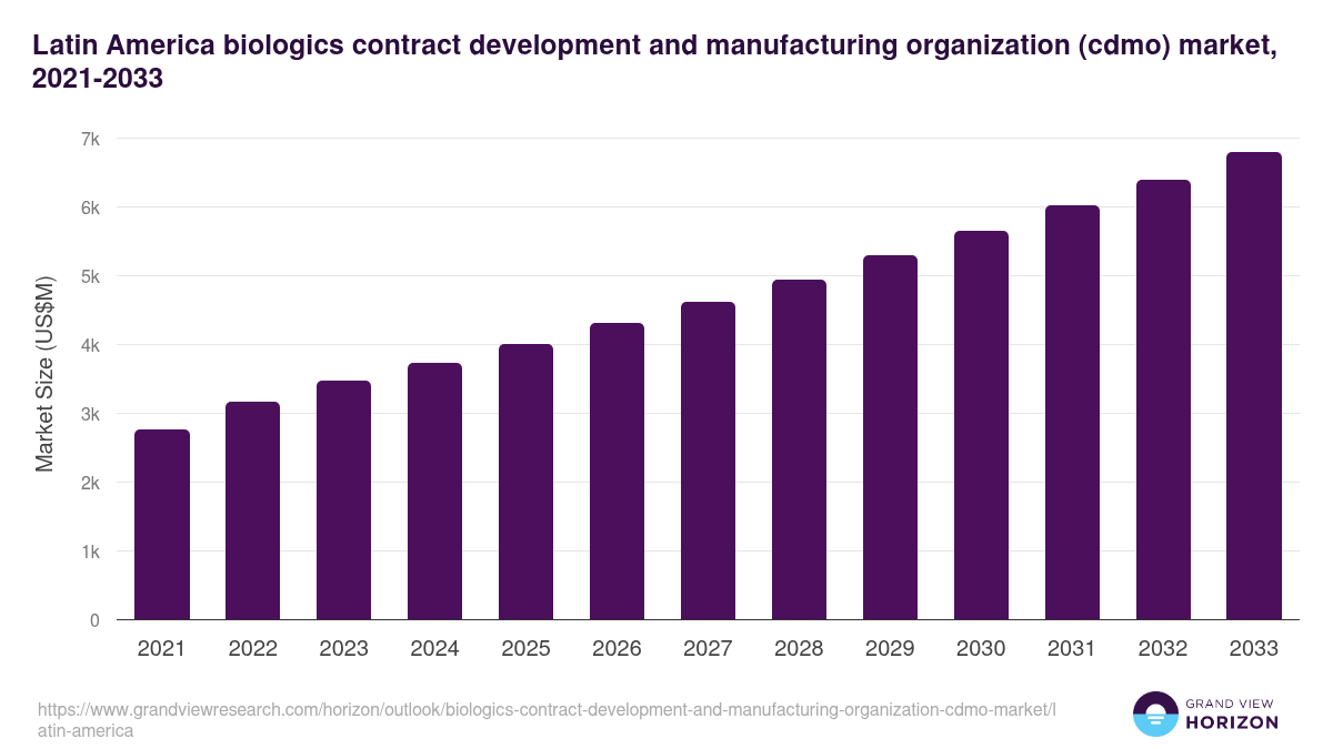 Latin America biologics contract development and manufacturing organization (cdmo) market, 2021-2033 (US$M)
