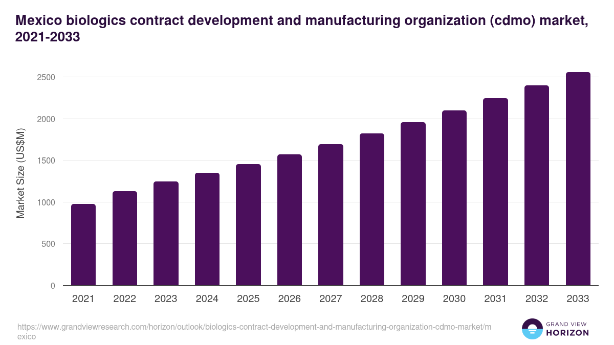 Mexico biologics contract development and manufacturing organization (cdmo) market, 2021-2033 (US$M)