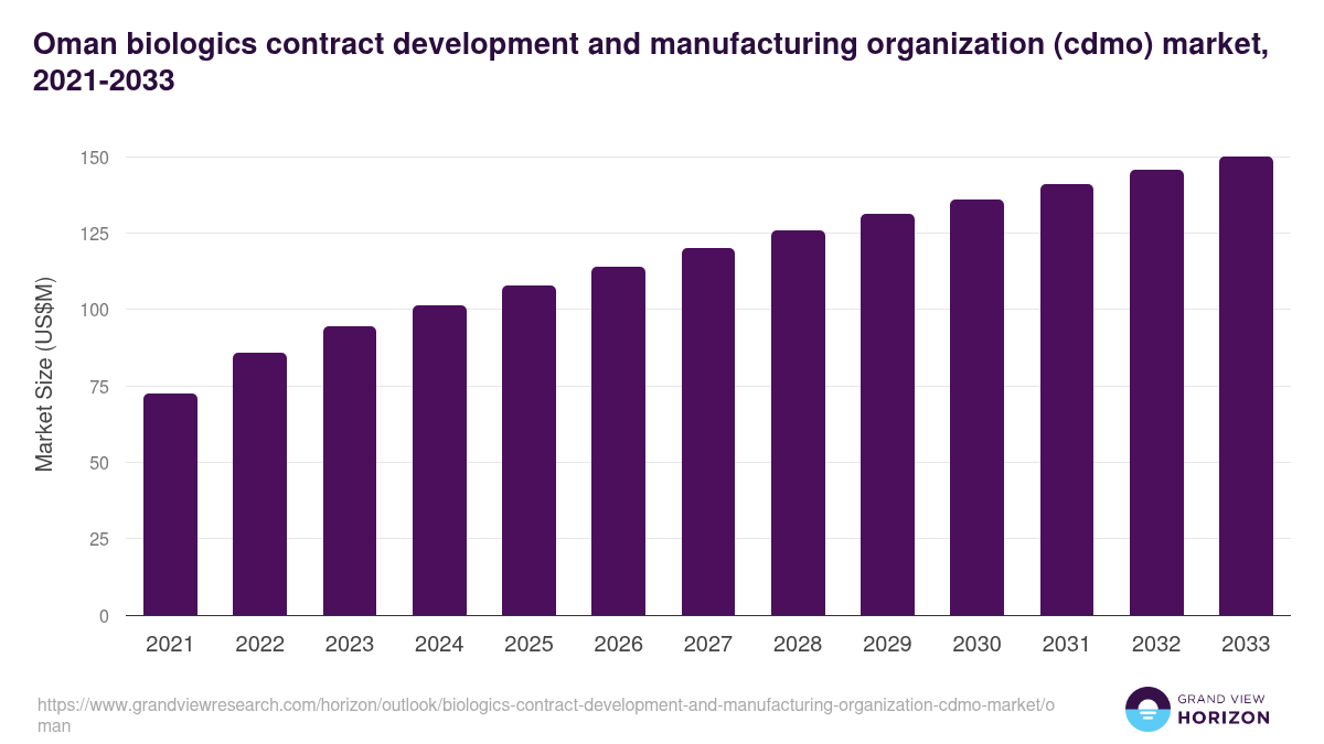 Oman biologics contract development and manufacturing organization (cdmo) market, 2021-2033 (US$M)