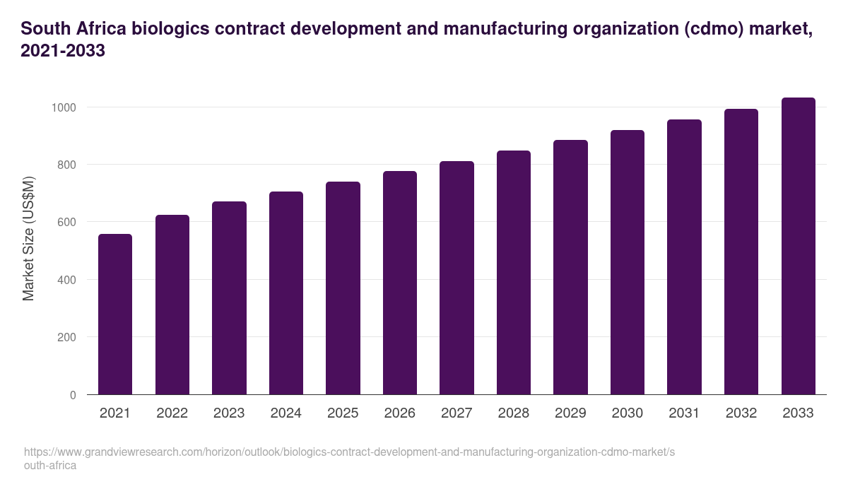 South Africa biologics contract development and manufacturing organization (cdmo) market, 2021-2033 (US$M)