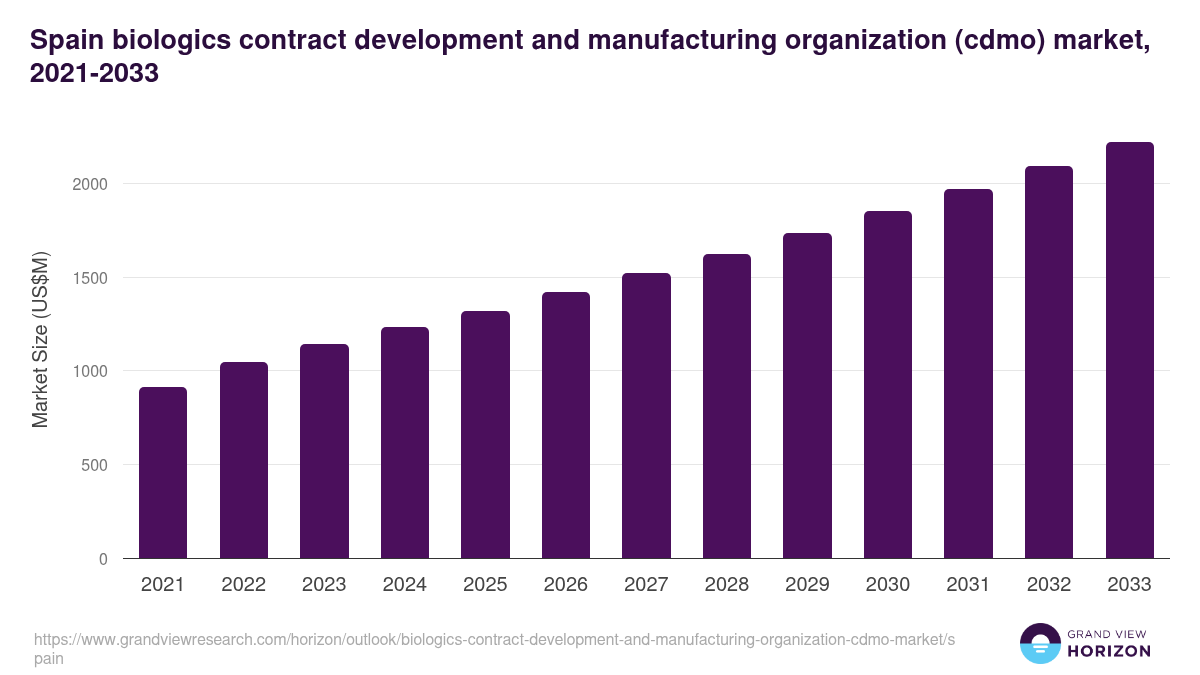 Spain biologics contract development and manufacturing organization (cdmo) market, 2021-2033 (US$M)