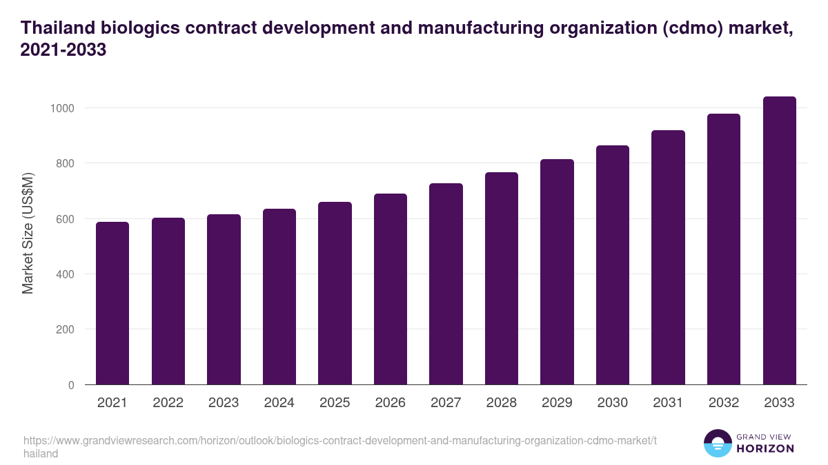 Thailand biologics contract development and manufacturing organization (cdmo) market, 2021-2033 (US$M)