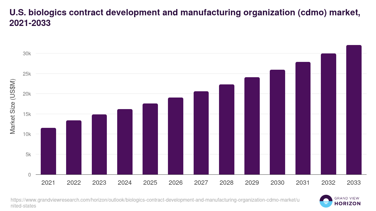 U.S. biologics contract development and manufacturing organization (cdmo) market, 2021-2033 (US$M)