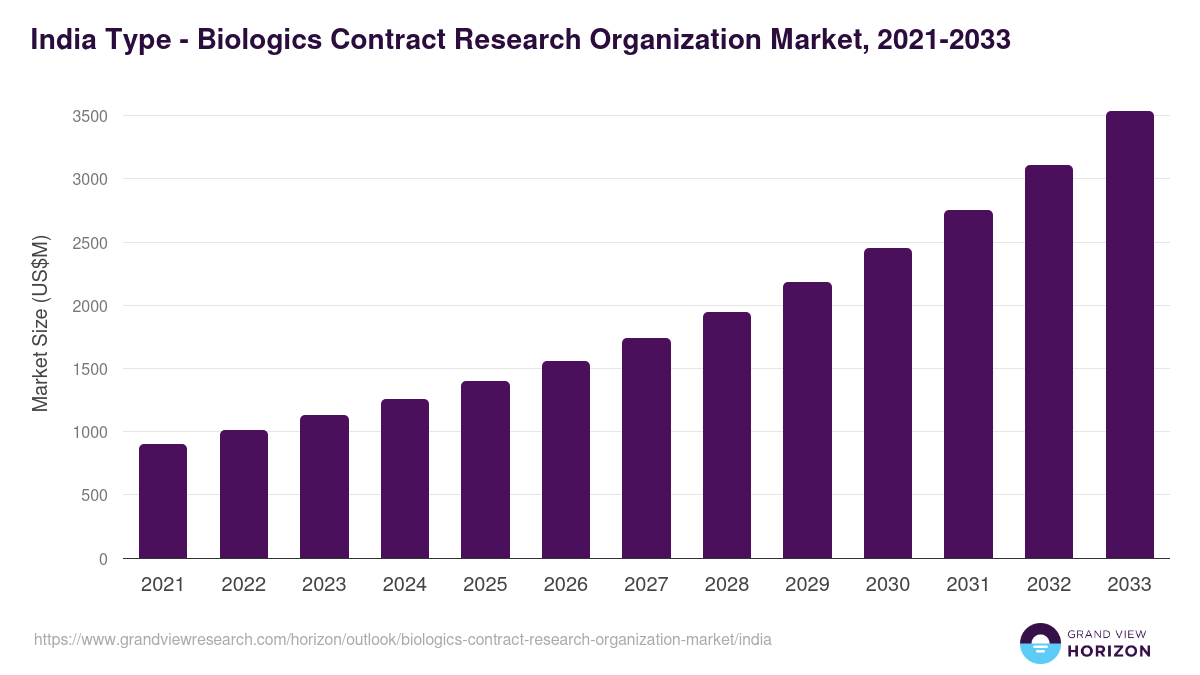 India biologics contract research organization market, 2021-2033 (US$M)