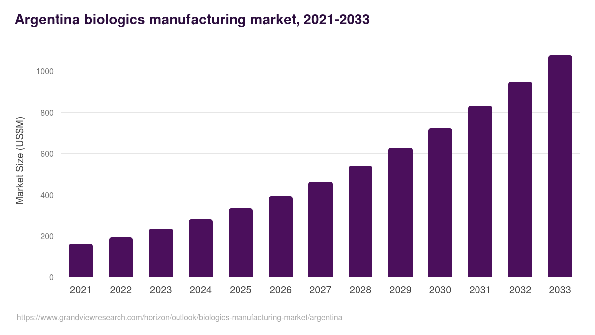 Argentina biologics manufacturing market, 2021-2033 (US$M)