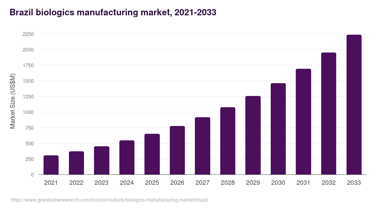 Brazil biologics manufacturing market, 2021-2033 (US$M)
