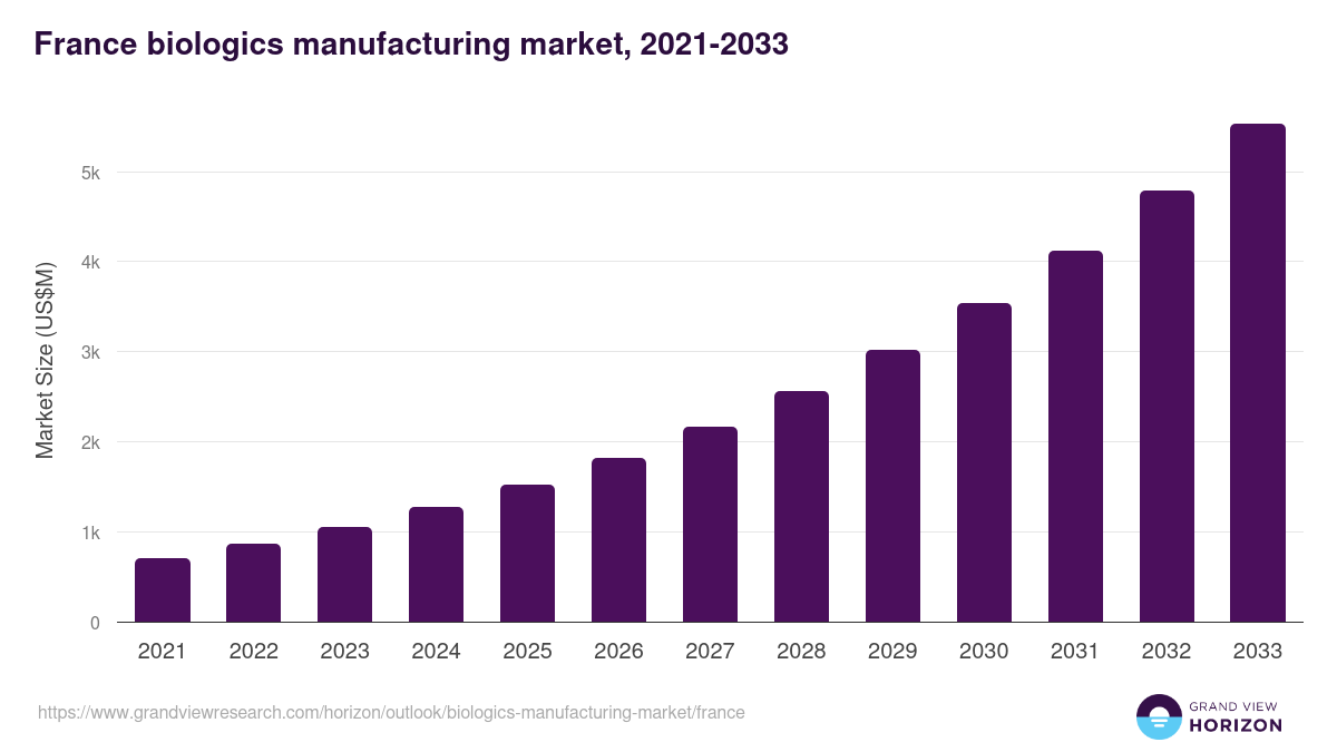 France biologics manufacturing market, 2021-2033 (US$M)