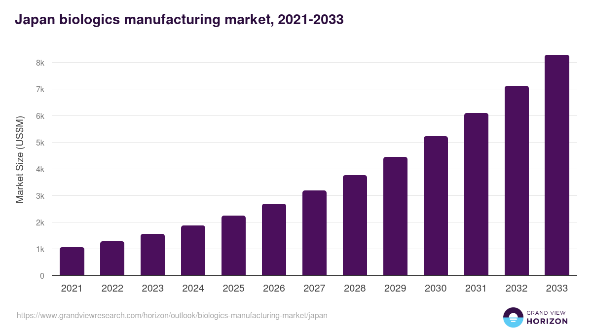 Japan biologics manufacturing market, 2021-2033 (US$M)