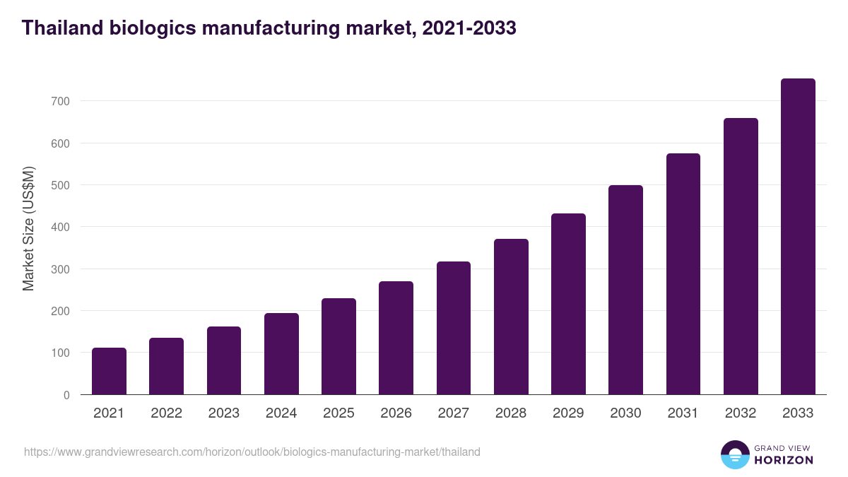 Thailand biologics manufacturing market, 2021-2033 (US$M)