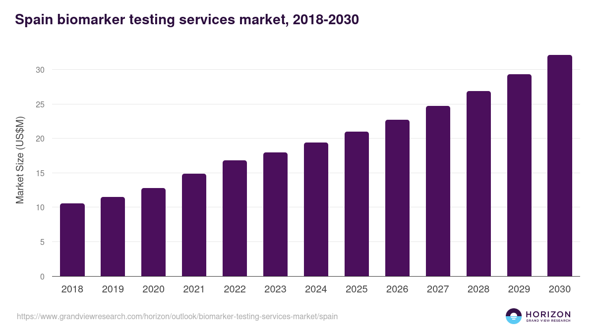 Spain biomarker testing services market, 2018-2030 (US$M)