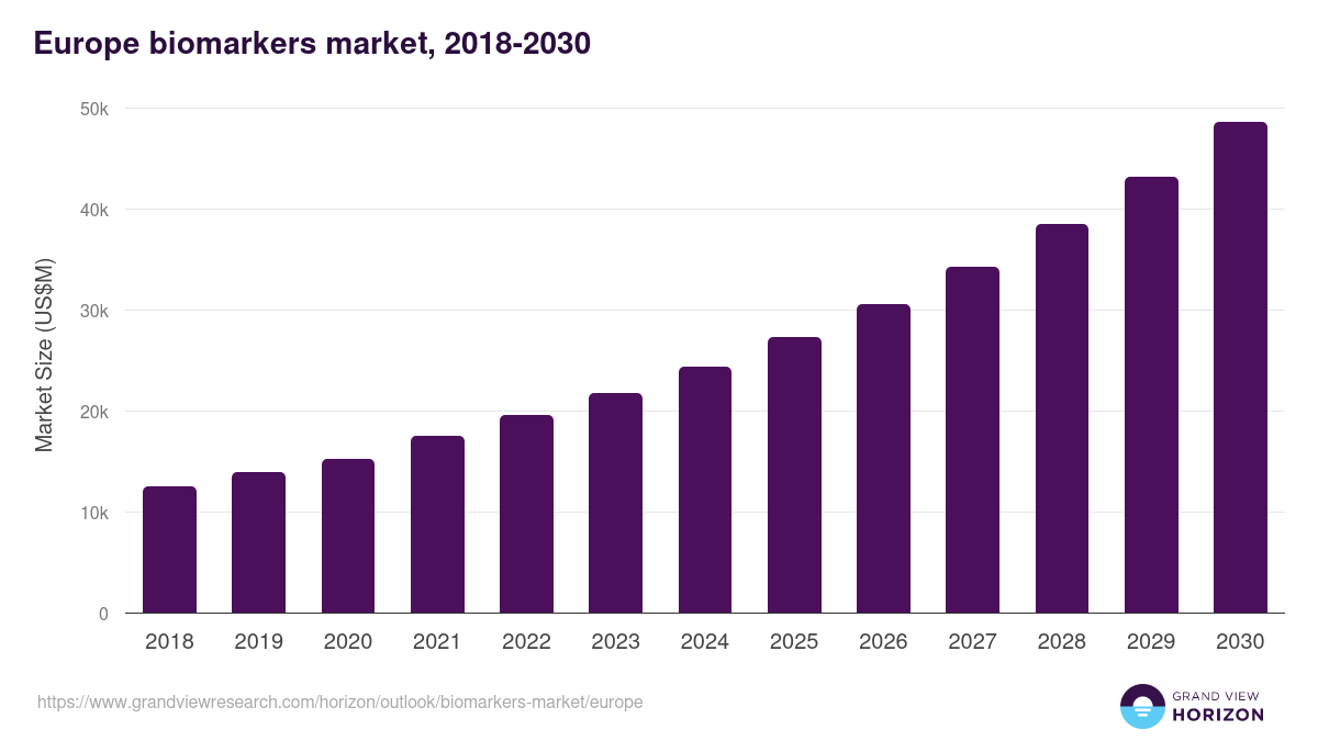 Europe biomarkers market, 2018-2030 (US$M)