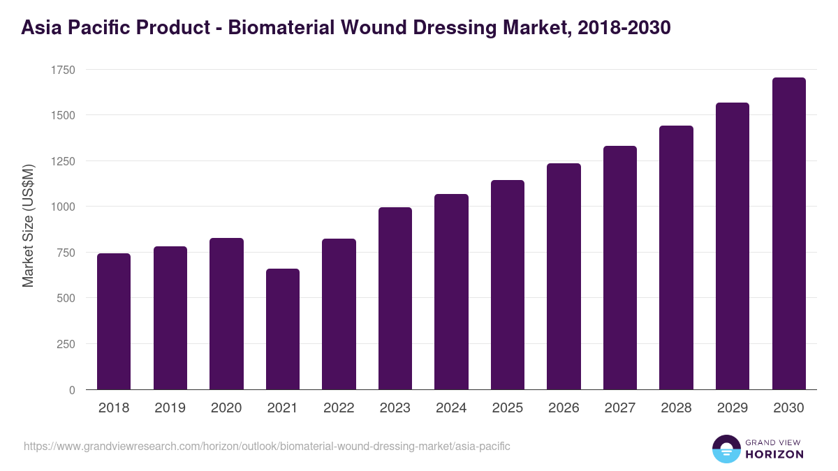 Asia Pacific biomaterial wound dressing market, 2018-2030 (US$M)
