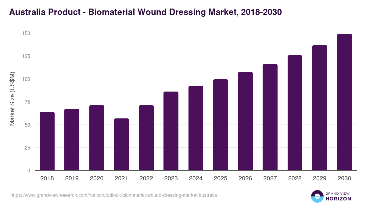 Australia biomaterial wound dressing market, 2018-2030 (US$M)
