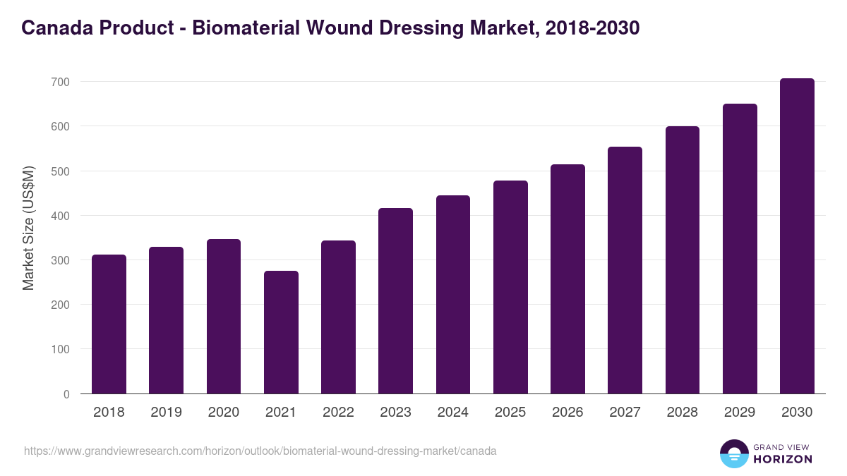 Canada biomaterial wound dressing market, 2018-2030 (US$M)