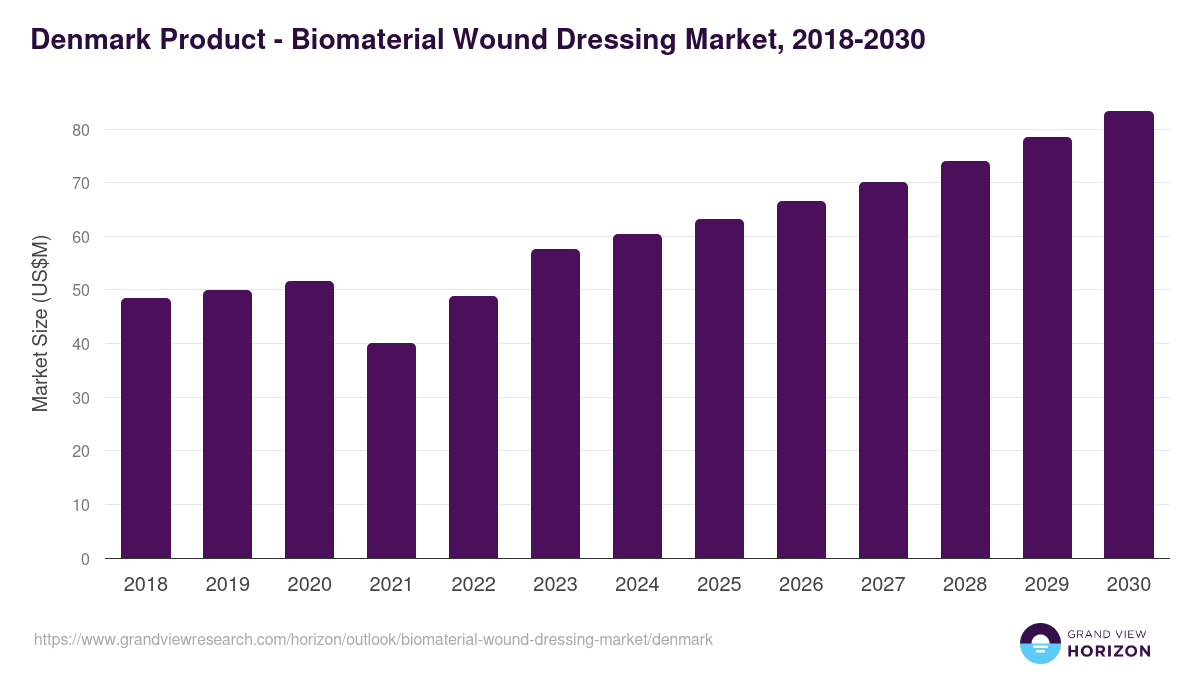 Denmark biomaterial wound dressing market, 2018-2030 (US$M)