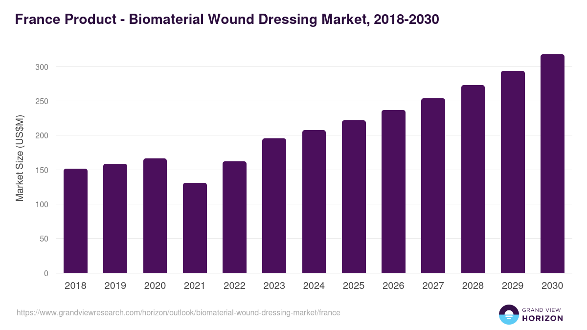 France biomaterial wound dressing market, 2018-2030 (US$M)