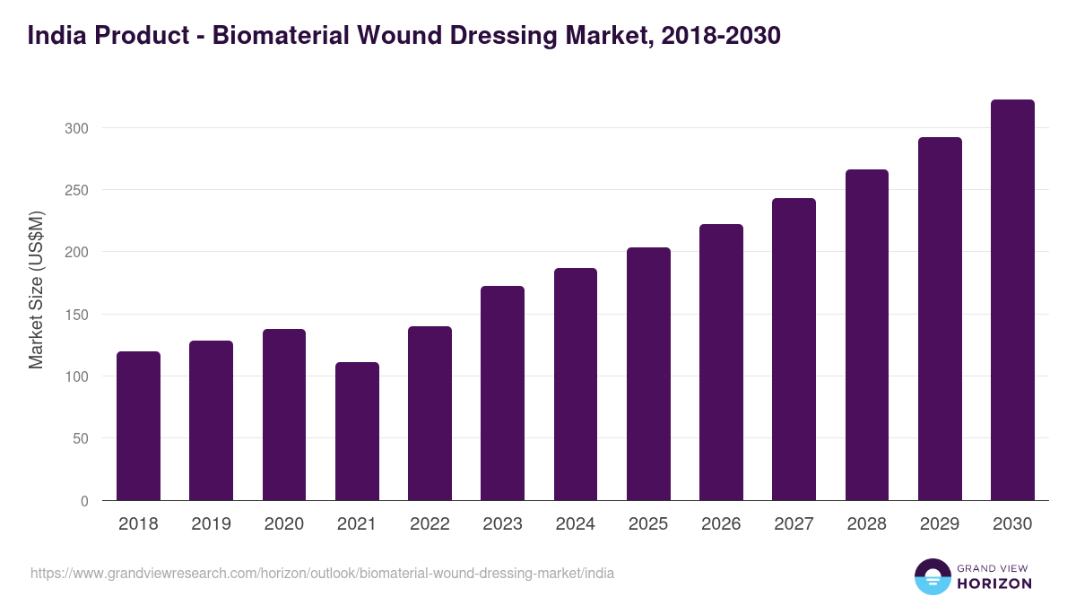 India biomaterial wound dressing market, 2018-2030 (US$M)