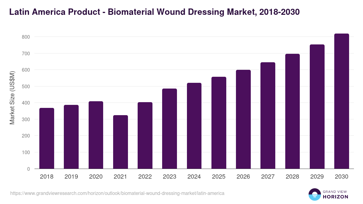 Latin America biomaterial wound dressing market, 2018-2030 (US$M)