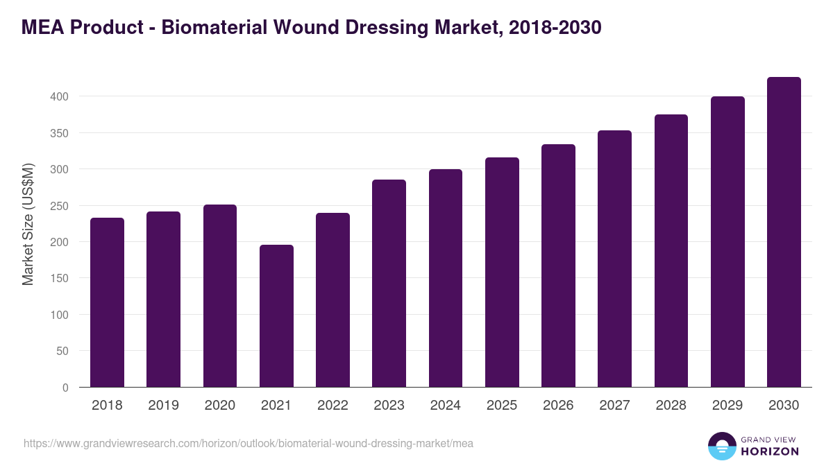 Middle East & Africa biomaterial wound dressing market, 2018-2030 (US$M)