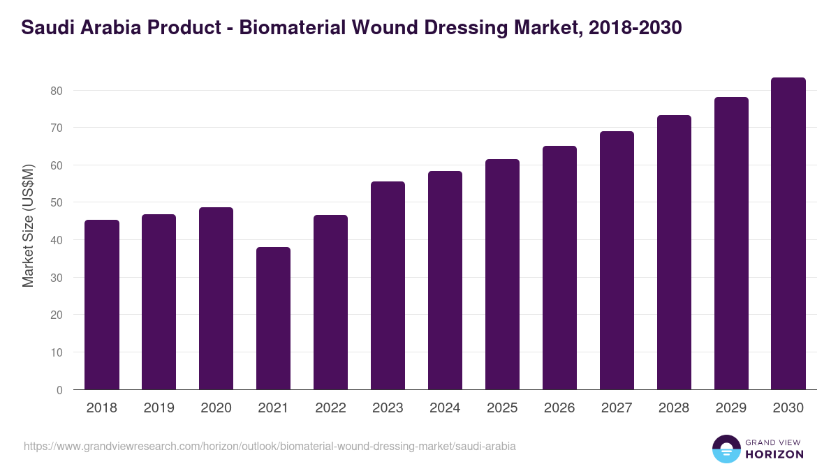 Saudi Arabia biomaterial wound dressing market, 2018-2030 (US$M)