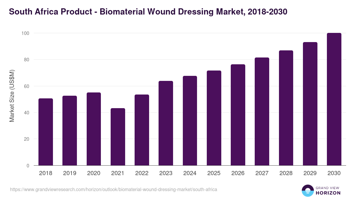 South Africa biomaterial wound dressing market, 2018-2030 (US$M)