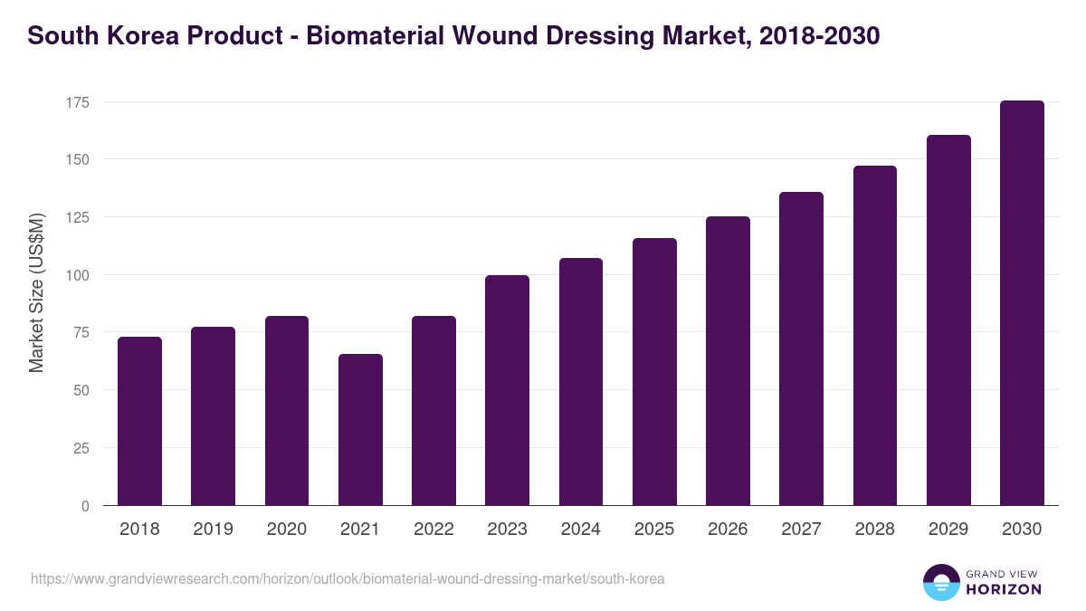 South Korea biomaterial wound dressing market, 2018-2030 (US$M)