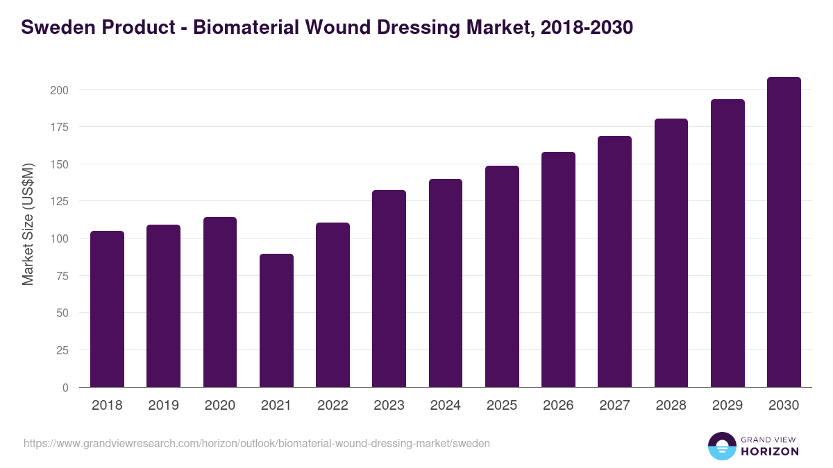 Sweden biomaterial wound dressing market, 2018-2030 (US$M)
