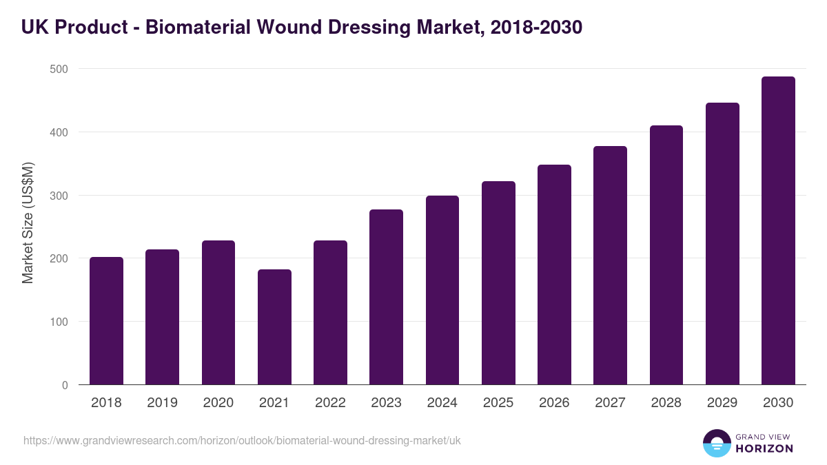 UK biomaterial wound dressing market, 2018-2030 (US$M)