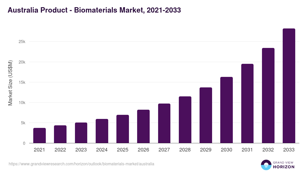 Australia biomaterials market, 2021-2033 (US$M)