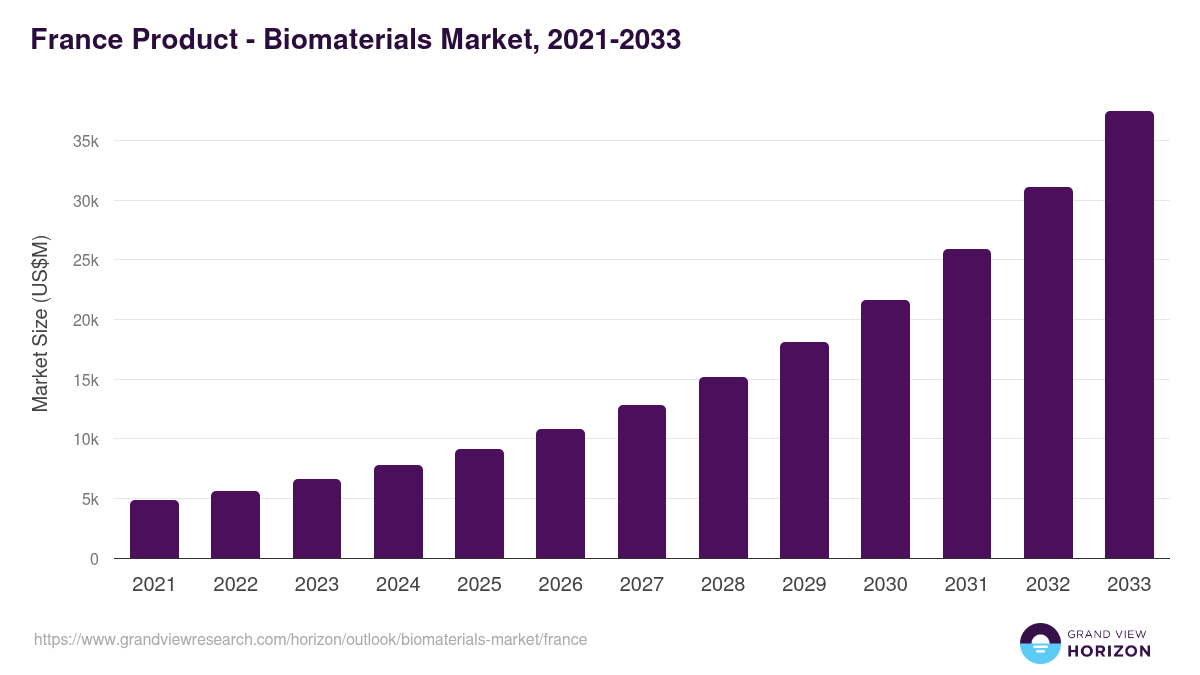 France biomaterials market, 2021-2033 (US$M)