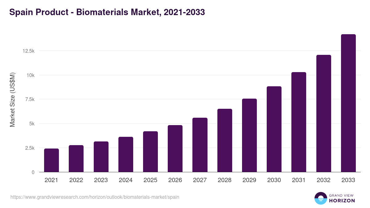 Spain biomaterials market, 2021-2033 (US$M)