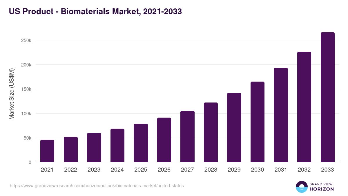U.S. biomaterials market, 2021-2033 (US$M)