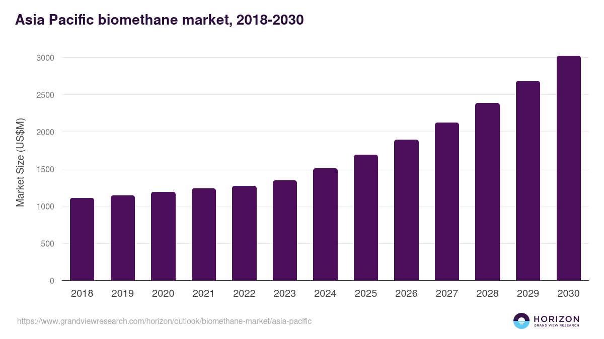Asia Pacific biomethane market, 2018-2030 (US$M)