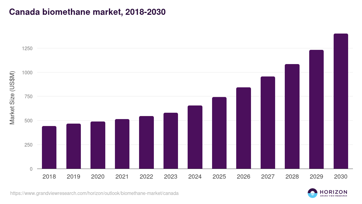 Canada biomethane market, 2018-2030 (US$M)