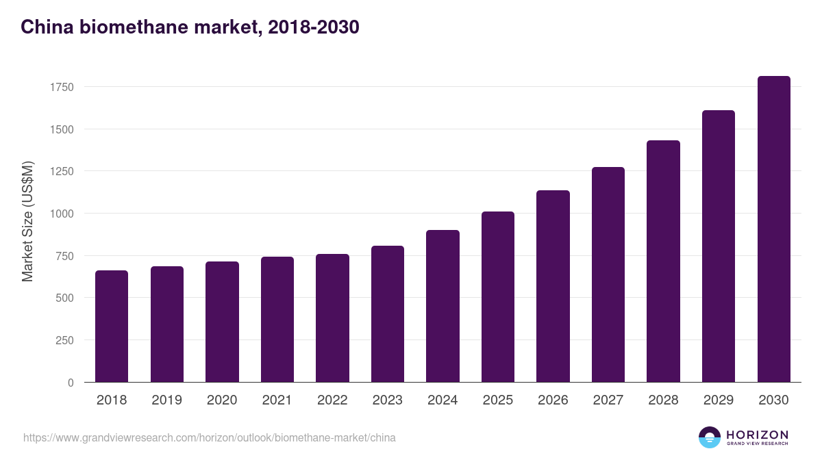 China biomethane market, 2018-2030 (US$M)
