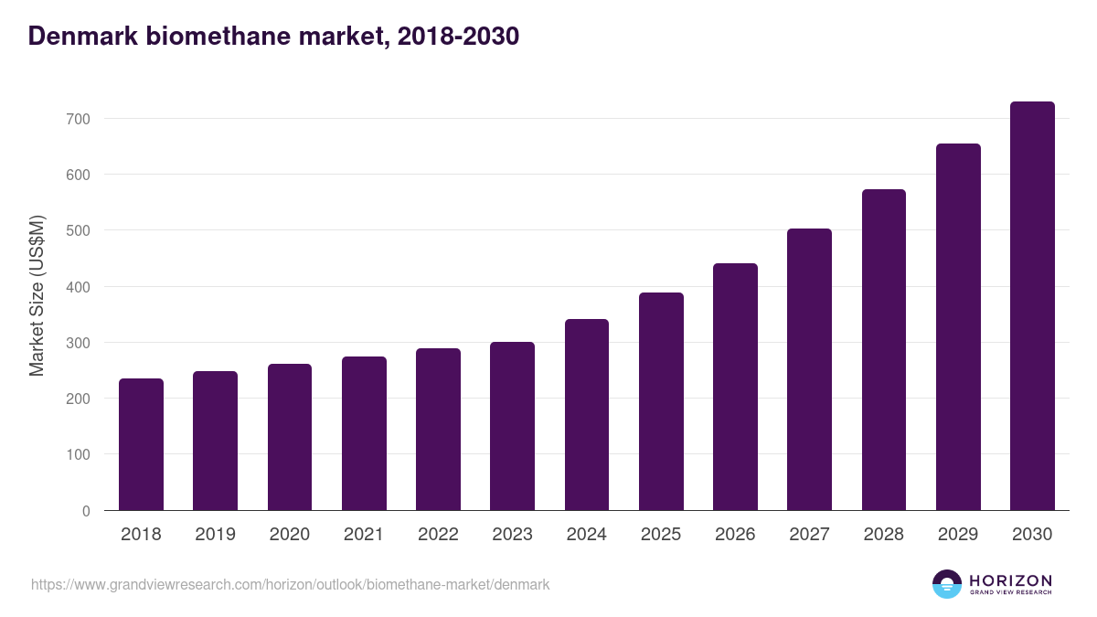 Denmark biomethane market, 2018-2030 (US$M)