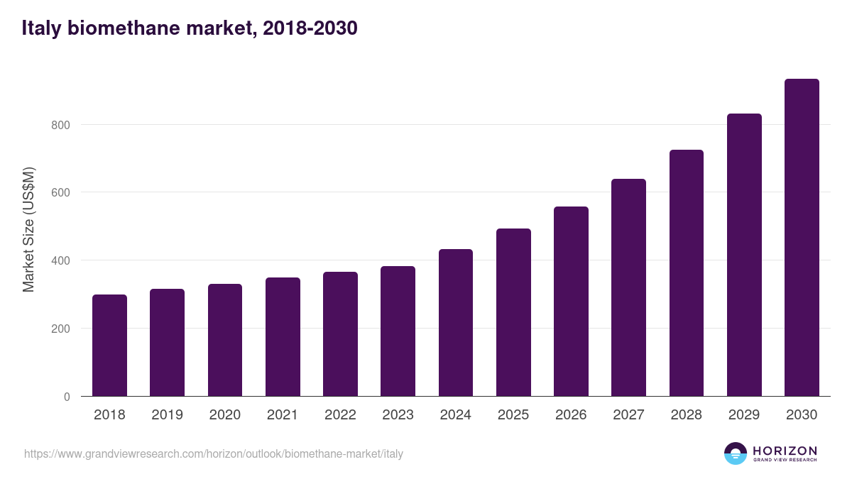 Italy biomethane market, 2018-2030 (US$M)