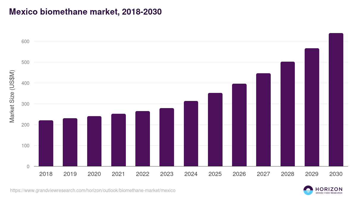 Mexico biomethane market, 2018-2030 (US$M)