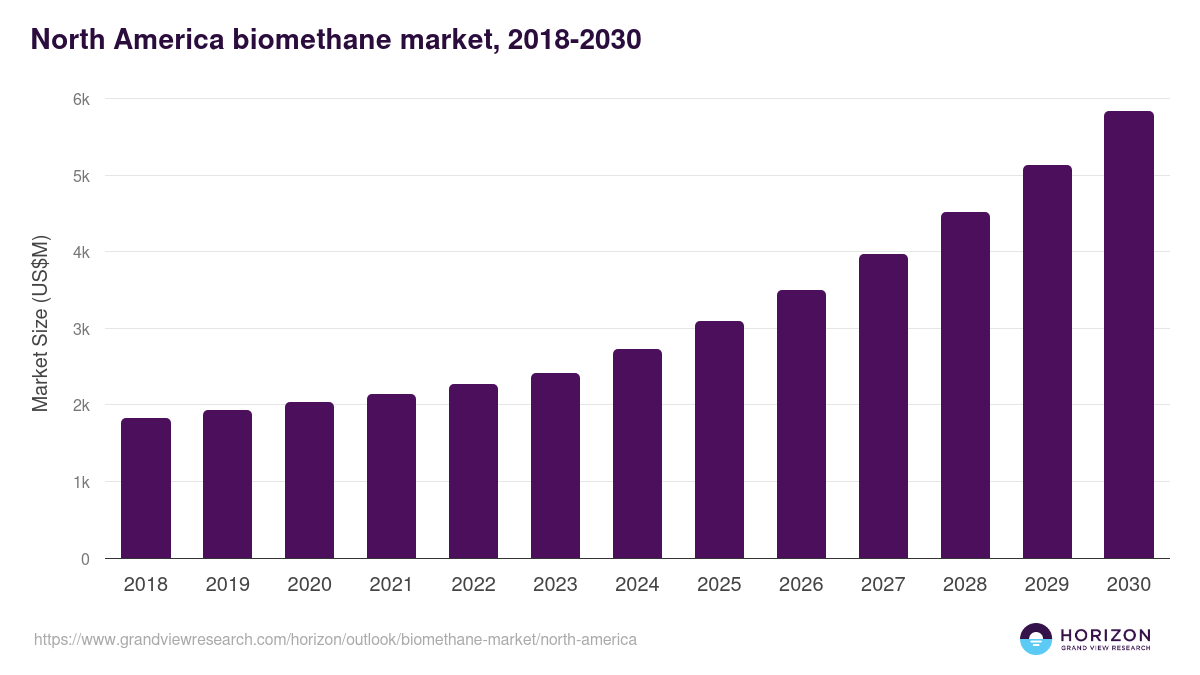 North America biomethane market, 2018-2030 (US$M)