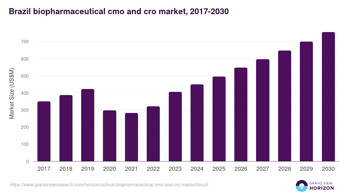 Brazil biopharmaceutical cmo and cro market, 2017-2030 (US$M)