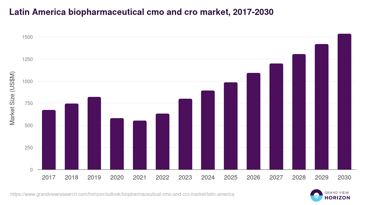 Latin America biopharmaceutical cmo and cro market, 2017-2030 (US$M)