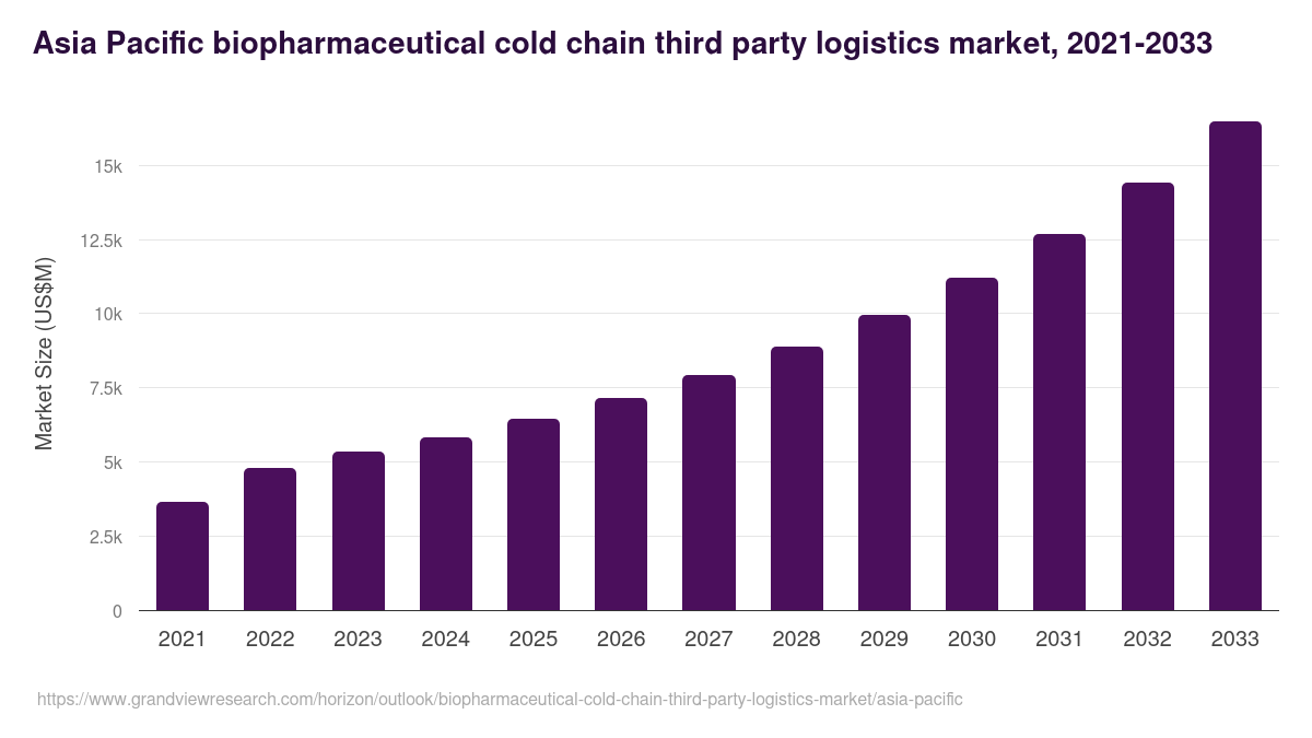 Asia Pacific biopharmaceutical cold chain third party logistics market, 2021-2033 (US$M)