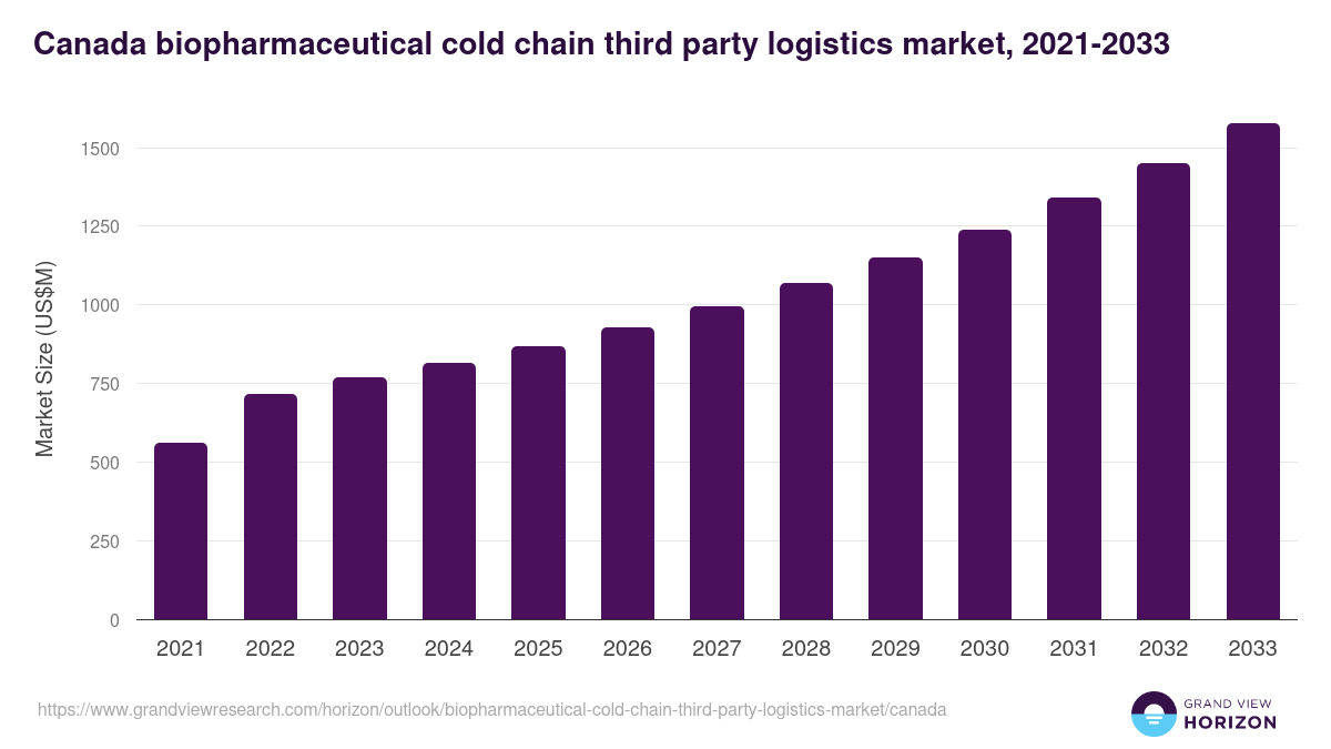 Canada biopharmaceutical cold chain third party logistics market, 2021-2033 (US$M)