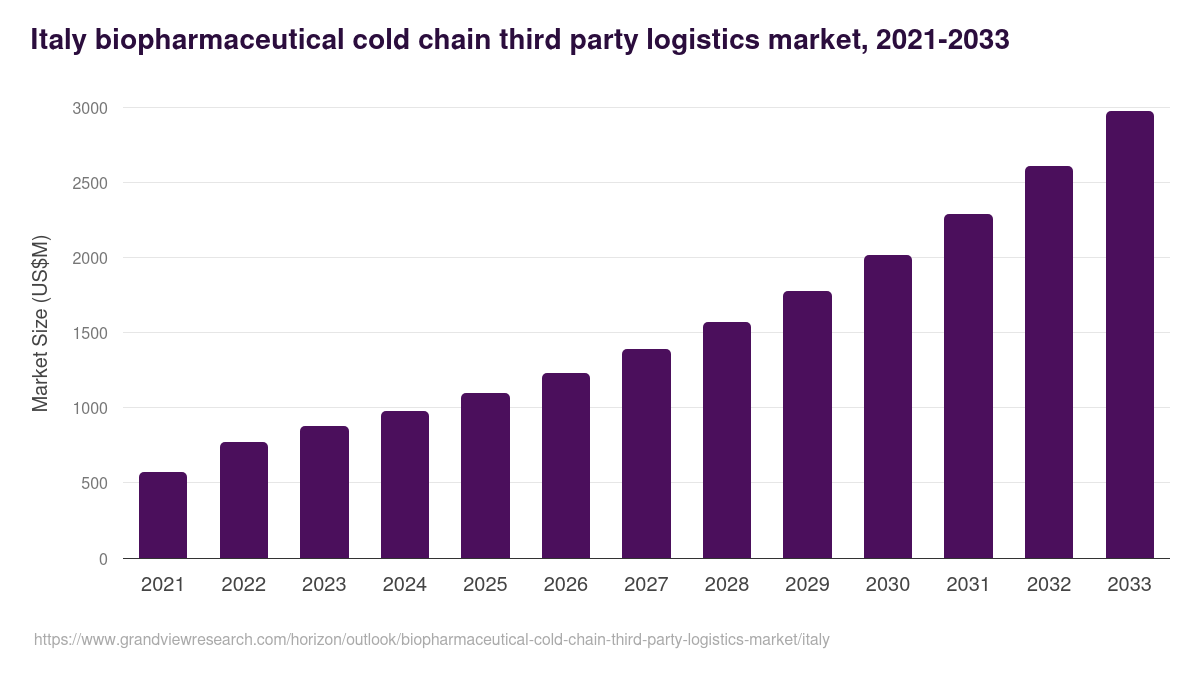 Italy biopharmaceutical cold chain third party logistics market, 2021-2033 (US$M)