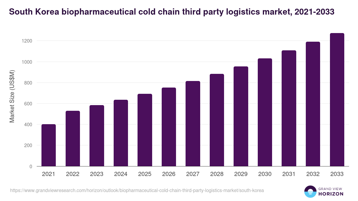 South Korea biopharmaceutical cold chain third party logistics market, 2021-2033 (US$M)