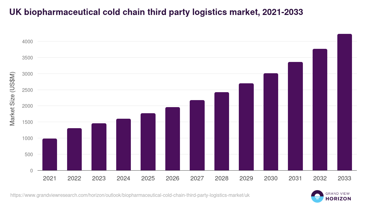 UK biopharmaceutical cold chain third party logistics market, 2021-2033 (US$M)