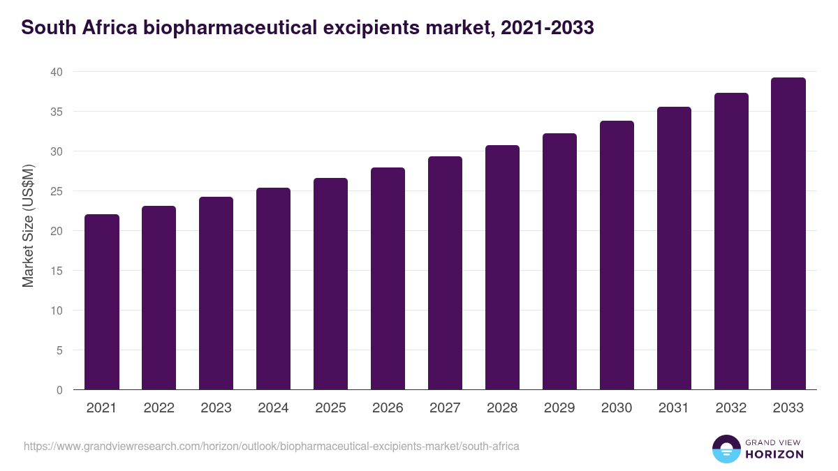 South Africa biopharmaceutical excipients market, 2021-2033 (US$M)