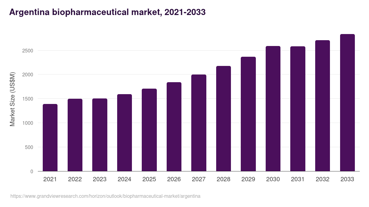 Argentina biopharmaceutical market, 2021-2033 (US$M)